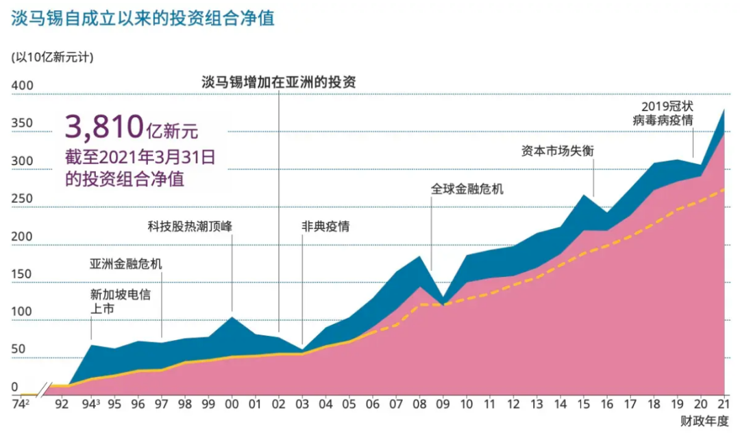 淡马锡：48年新加坡「最强国企」，深入布局Web3(新加坡公司结构)