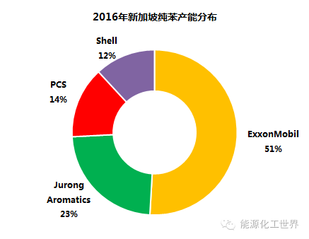 小国大梦：谈新加坡纯苯产业链(巴斯夫新加坡公司)