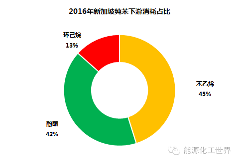 小国大梦：谈新加坡纯苯产业链(巴斯夫新加坡公司)