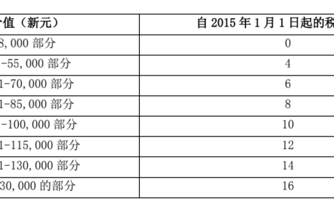 在新加坡买卖、出租房产，你需要交哪些税？(新加坡公司上税)