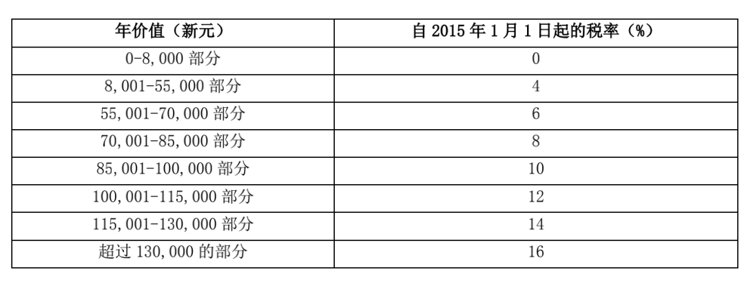 在新加坡买卖、出租房产，你需要交哪些税？(新加坡公司上税)