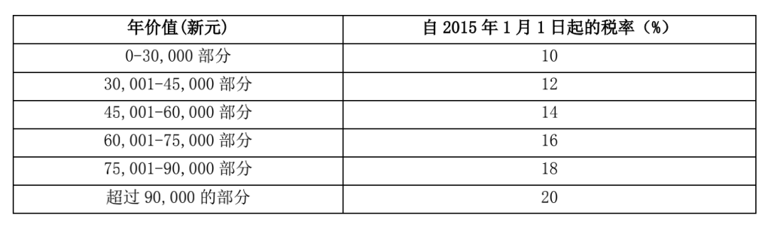 在新加坡买卖、出租房产，你需要交哪些税？(新加坡公司上税)