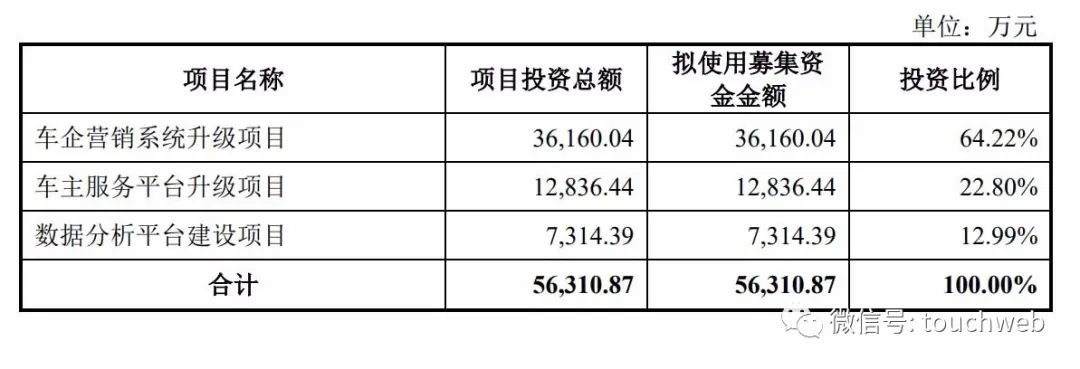 用友汽车IPO过会：拟募资5.6亿 高瓴刚参与母公司定增(用友新加坡公司)