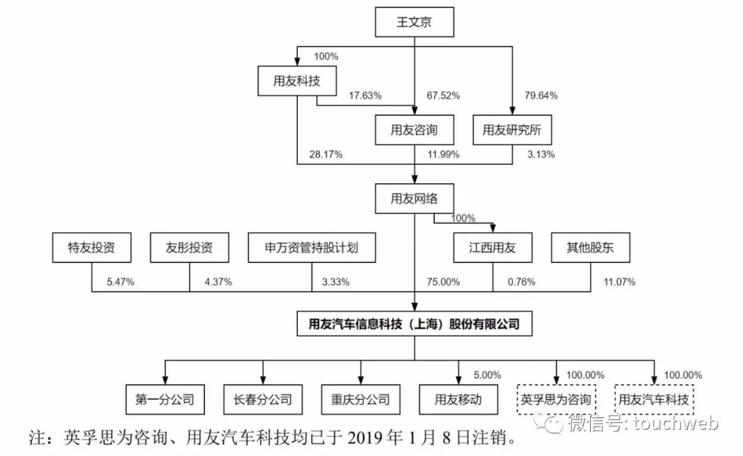 用友汽车IPO过会：拟募资5.6亿 高瓴刚参与母公司定增(用友新加坡公司)