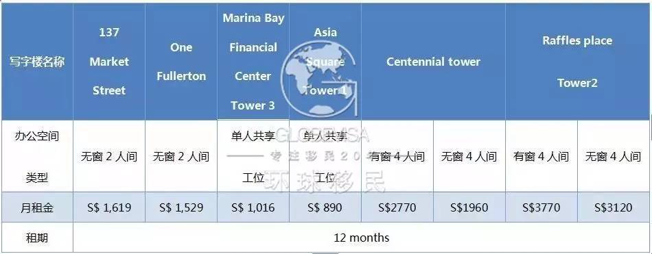 吐血整理｜在新加坡开公司去哪租个办公室？(新加坡公司位置)