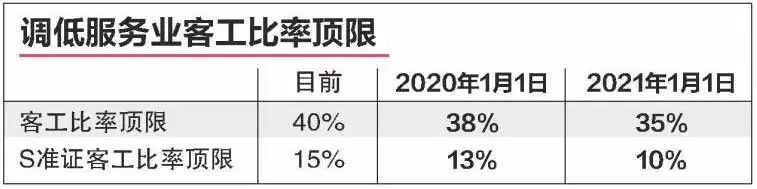 开年动作频频 新加坡多项政策收紧外劳限额！(新加坡公司雇员)