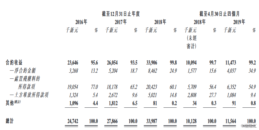 新加坡最大的拆除服务商Beng Soon Machinery通过港股上市聆讯(新加坡废渣公司)