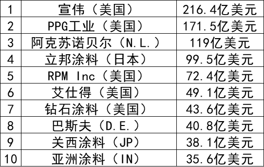 重磅！2022年全球十大涂料企业排行榜发布！(新加坡涂料公司)