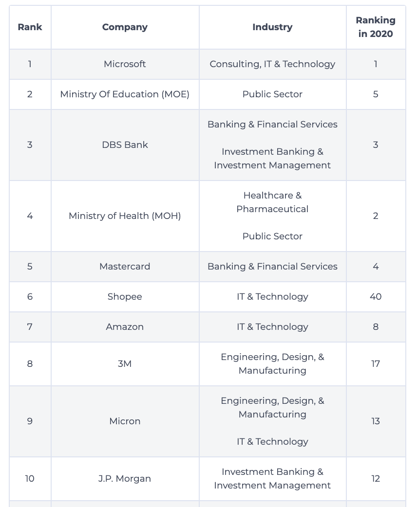 2021新加坡毕业生最喜欢的雇主排名出炉了！这些公司最受欢迎！(新加坡 公司 排名)