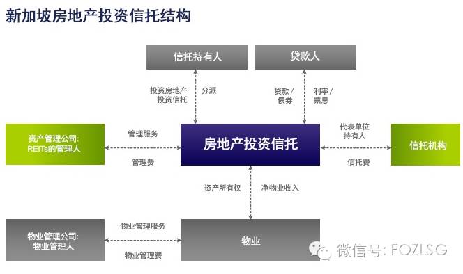 为什么越来越多中国企业选择来新加坡做房地产信托上市？(新加坡委托公司)