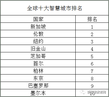 全球最智慧城市：新加坡一步一个脚印，离“智慧国”还有多远？(新加坡智慧公司)