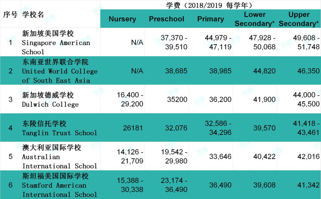 新加坡国际学校大盘点，同样是最贵校，学费竟比中国大陆便宜百万！(新加坡myp公司)