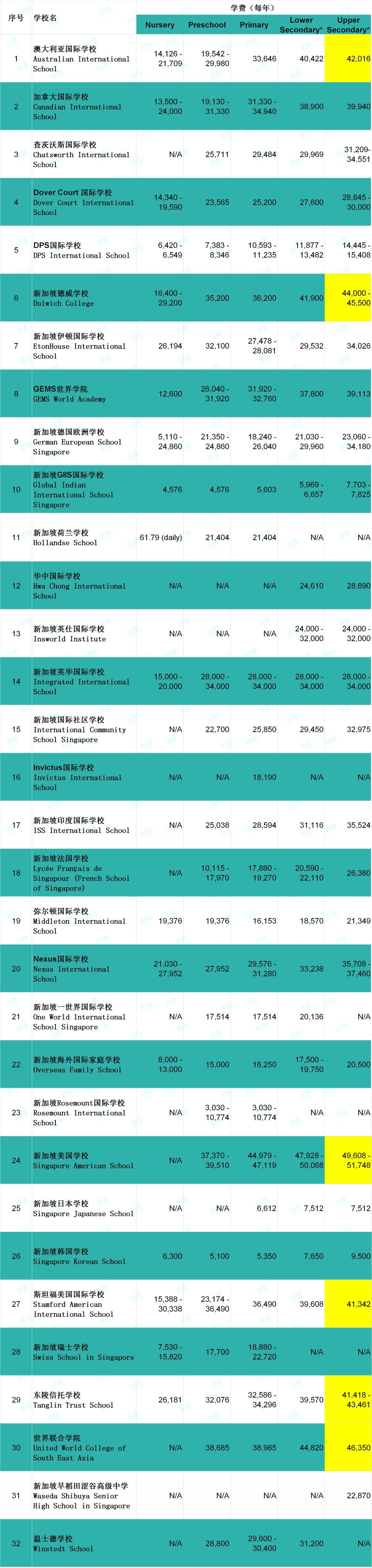 新加坡国际学校大盘点，同样是最贵校，学费竟比中国大陆便宜百万！(新加坡myp公司)