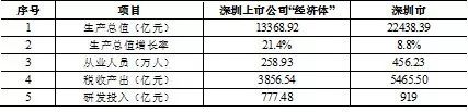 最新出炉！一文带你窥深圳341家上市公司全貌(新加坡CDI公司)