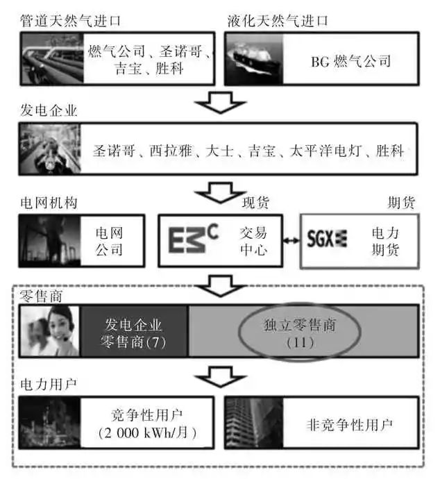 电力市场 | 王 鑫等 新加坡电力期货市场的形成与发展(新加坡公司用电)