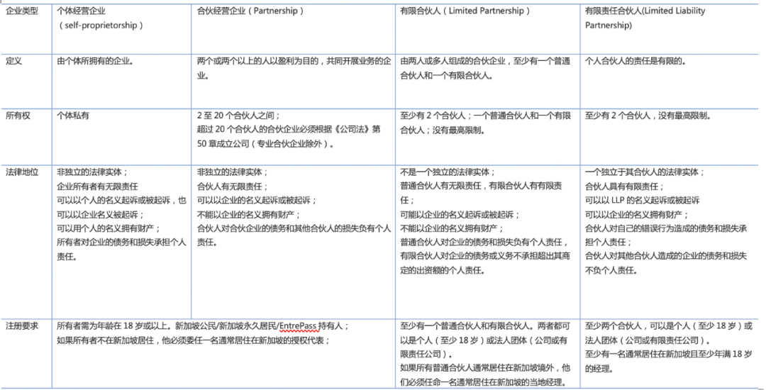 新加坡公司常见类型对比与注册攻略2021（收藏级）(新加坡xm公司)