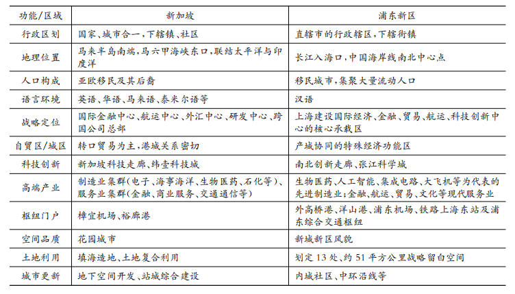 罗 翔  曹慧霆  沈 洁 | 新加坡城市功能融合及其对浦东新区的启示(浦东新加坡公司)