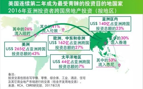 看数据 | 中国超越新加坡成亚洲跨国房地产投资最大资本来源国(新加坡 数据公司)