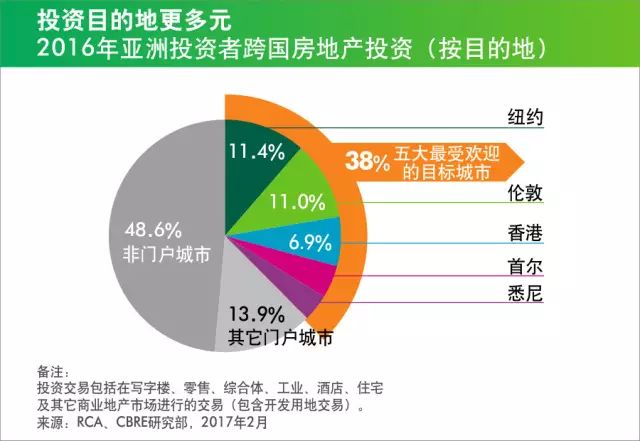 看数据 | 中国超越新加坡成亚洲跨国房地产投资最大资本来源国(新加坡 数据公司)