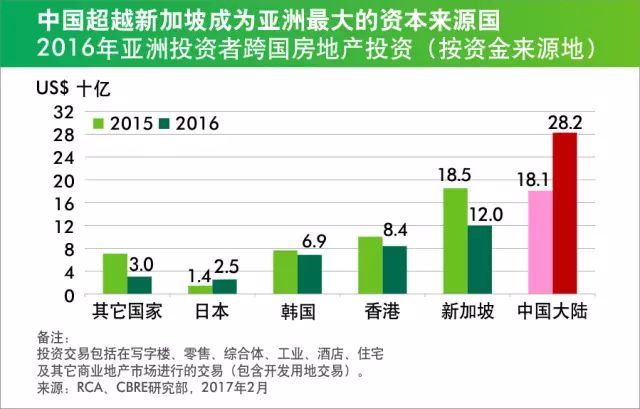 看数据 | 中国超越新加坡成亚洲跨国房地产投资最大资本来源国(新加坡 数据公司)