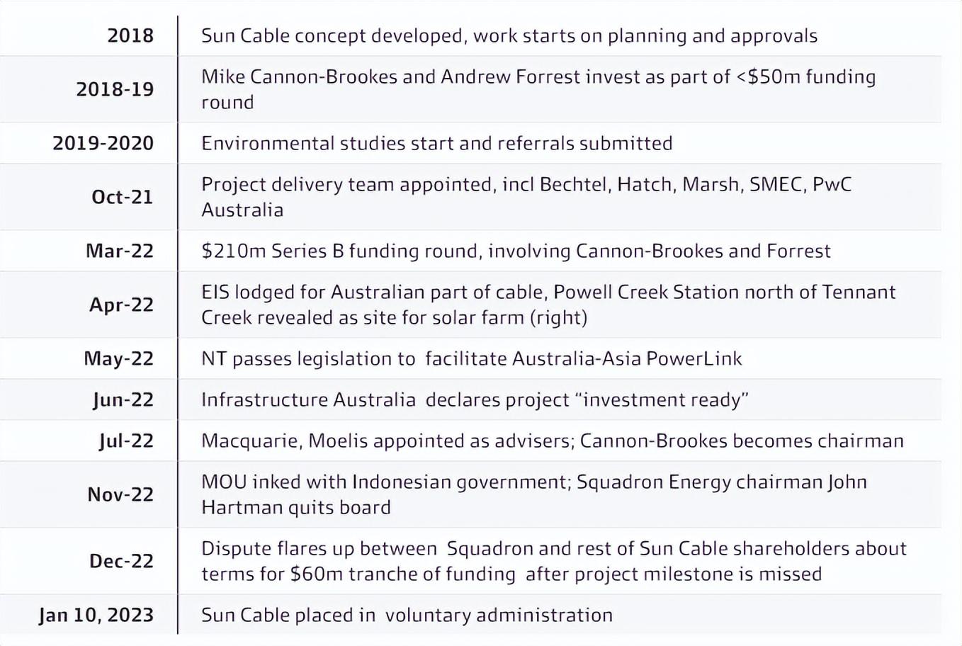 澳洲“马斯克”栽铁矿巨头手里，350亿新能源项目败局是谁的锅？(新加坡发电公司)