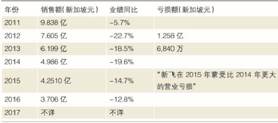 这家曾与海尔齐名的家电企业，如今终于被新加坡人搞垮了(新加坡公司停工)