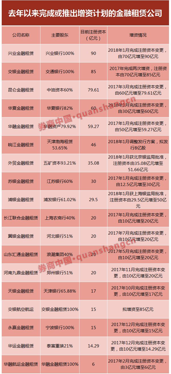 今年来中签率最高新股来了！江苏租赁周三申购，金融租赁业惊现最大规模增资(新加坡公司增资)