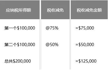 关于新加坡企业所得税优惠政策的最新解读(新加坡公司 税率)