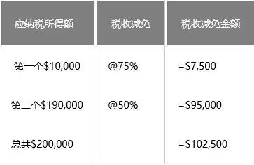 关于新加坡企业所得税优惠政策的最新解读(新加坡公司 税率)