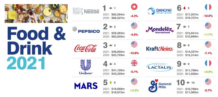 2021全球食品品牌价值100强和集团品牌价值10强榜单(新加坡雀巢公司)