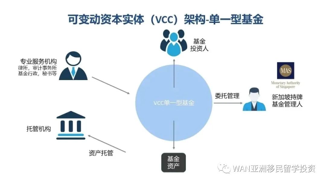 新加坡基金公司之VCC架构，财富将有更多选择(新加坡基建公司)