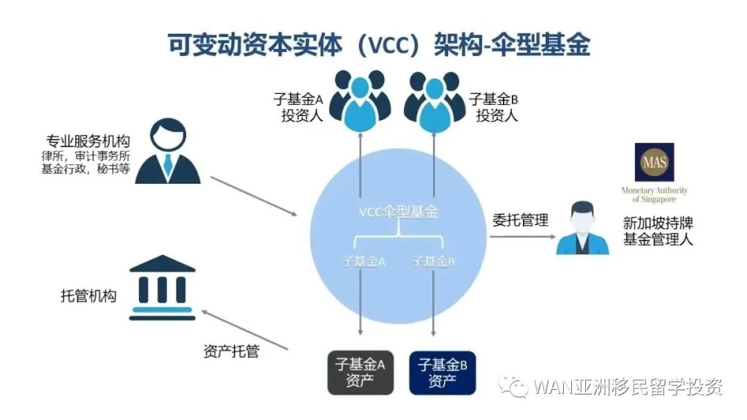 新加坡基金公司之VCC架构，财富将有更多选择(新加坡基建公司)