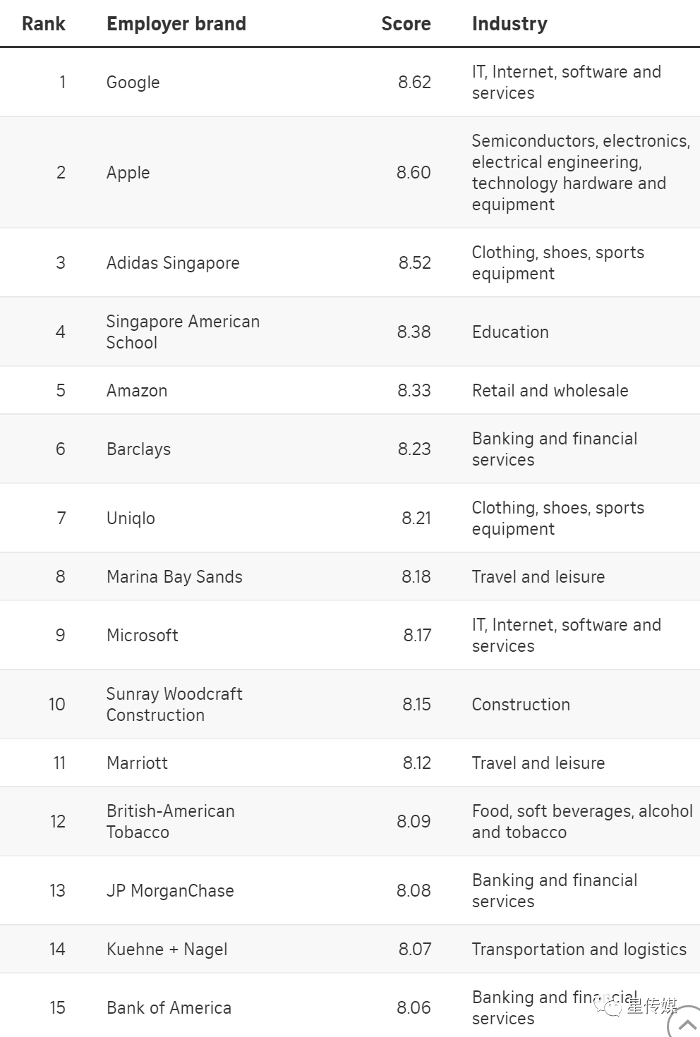 2021新加坡“最佳雇主”出炉，本地人都争着进这15家公司(新加坡摩根公司)
