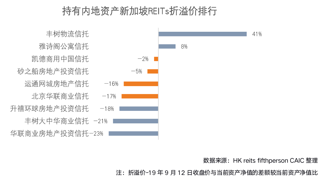 深度研究 | 新加坡REITs偏好哪类中国内地资产？(新加坡华联公司)