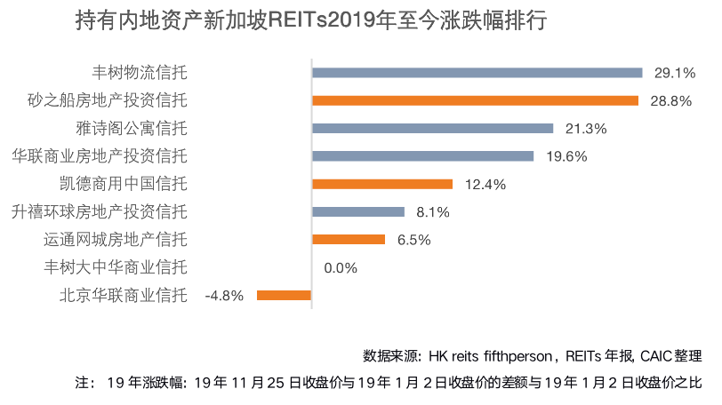 深度研究 | 新加坡REITs偏好哪类中国内地资产？(新加坡华联公司)