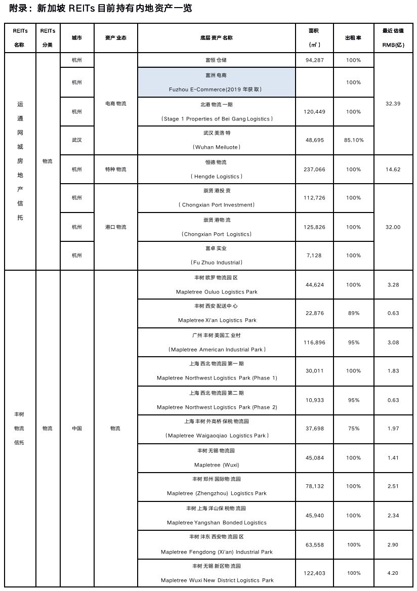 深度研究 | 新加坡REITs偏好哪类中国内地资产？(新加坡华联公司)