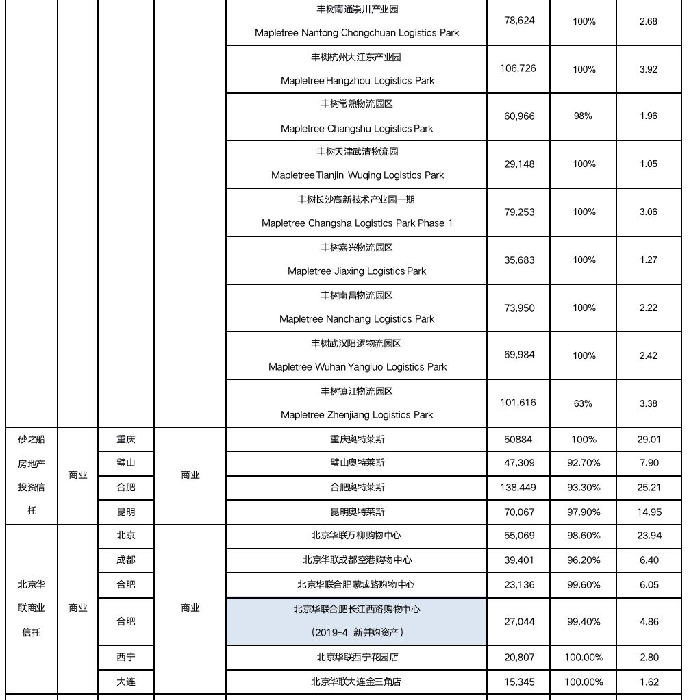 深度研究 | 新加坡REITs偏好哪类中国内地资产？(新加坡华联公司)