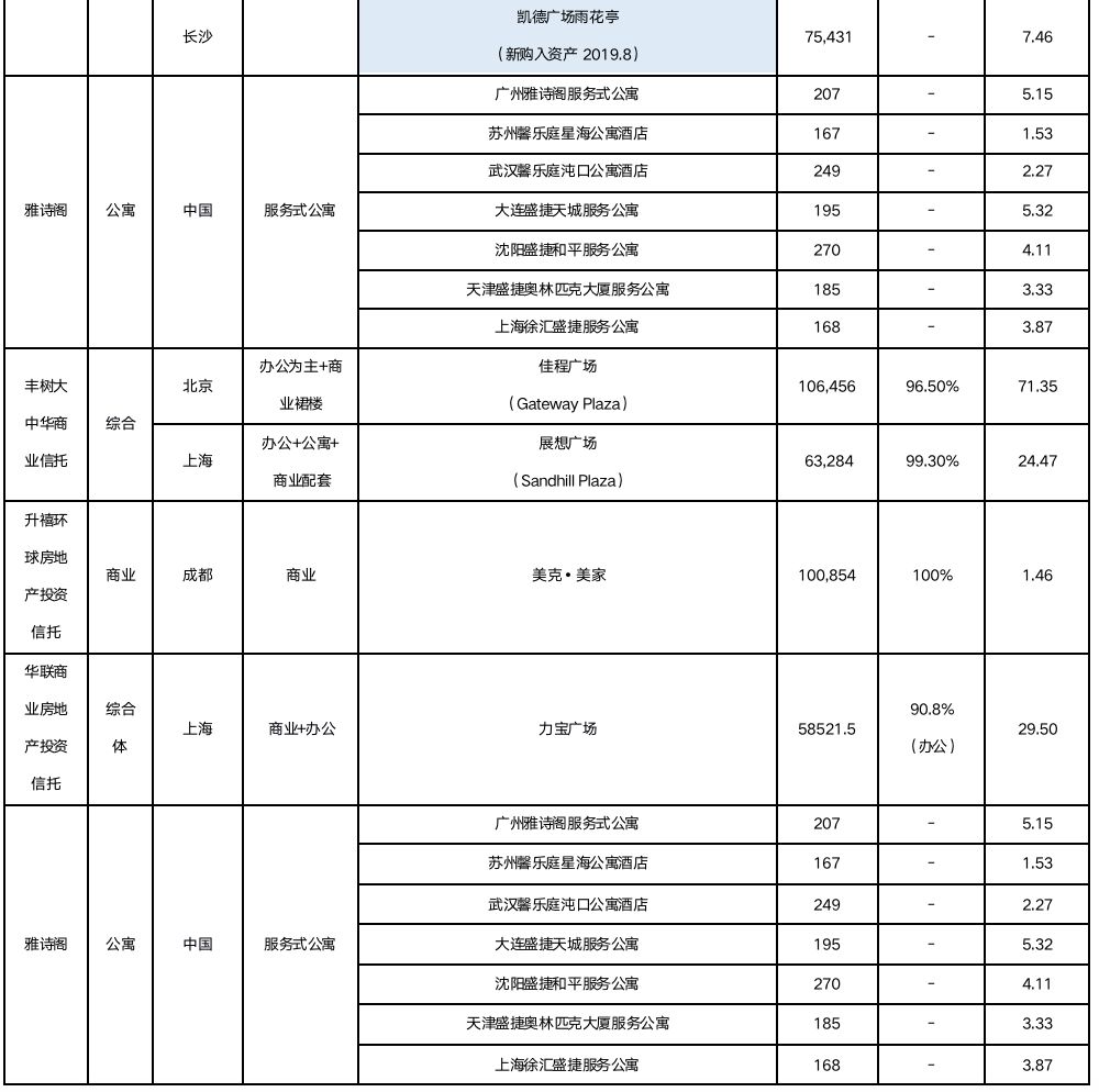 深度研究 | 新加坡REITs偏好哪类中国内地资产？(新加坡华联公司)