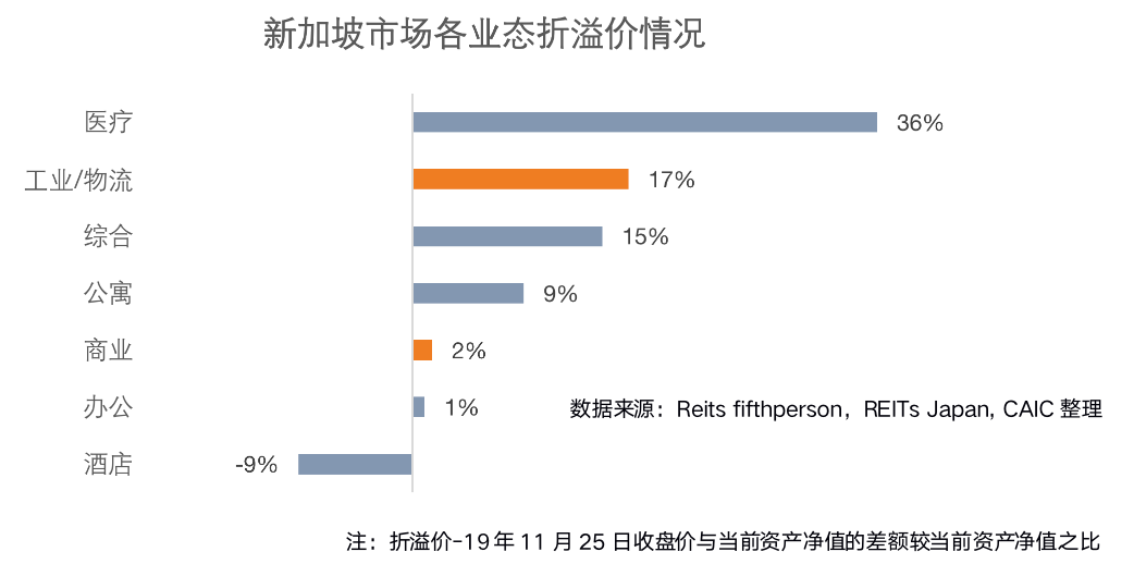 深度研究 | 新加坡REITs偏好哪类中国内地资产？(新加坡华联公司)