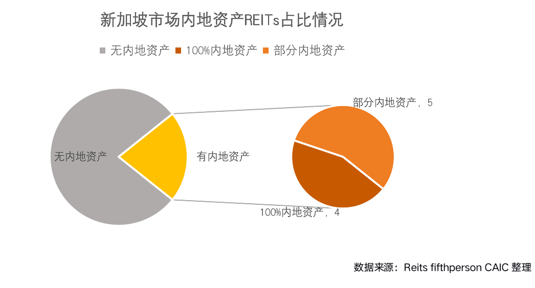 深度研究 | 新加坡REITs偏好哪类中国内地资产？(新加坡华联公司)