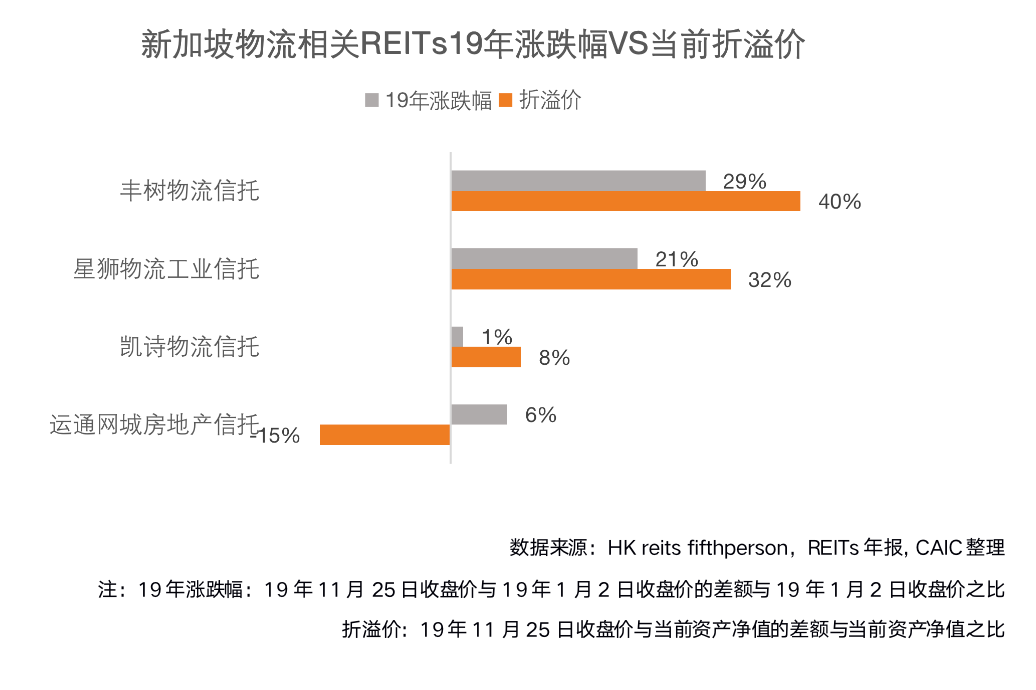 深度研究 | 新加坡REITs偏好哪类中国内地资产？(新加坡华联公司)