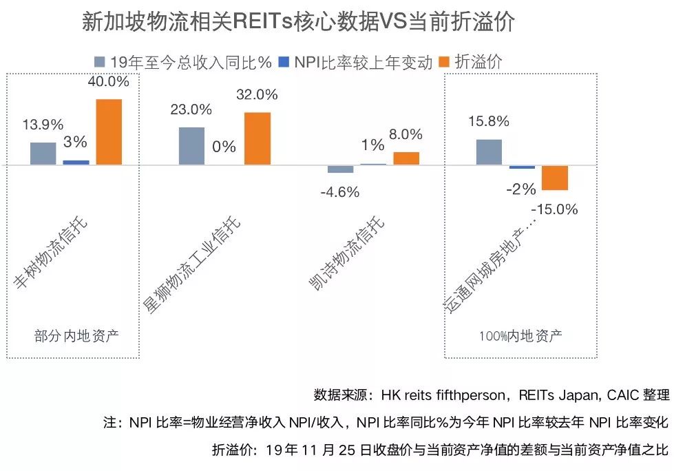 深度研究 | 新加坡REITs偏好哪类中国内地资产？(新加坡华联公司)