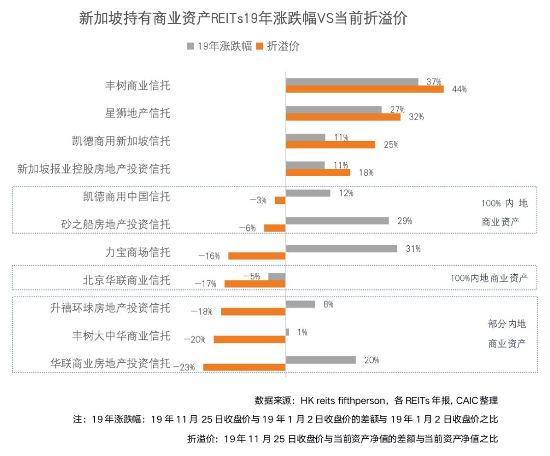 深度研究 | 新加坡REITs偏好哪类中国内地资产？(新加坡华联公司)