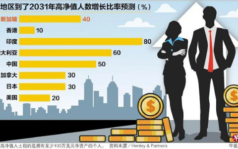 3000高净值者迁入，新加坡富豪家办去年翻倍今年加速！新调去年处理48(新加坡公司办)