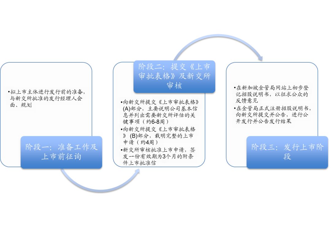 S-REITs | 中国企业于新加坡发行REITs及上市之路径(新加坡公司税负)