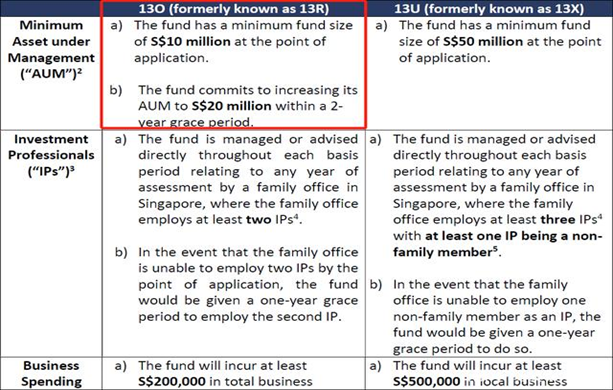 重磅消息！新加坡家族办公室官宣提高门槛！(新加坡公司税制)