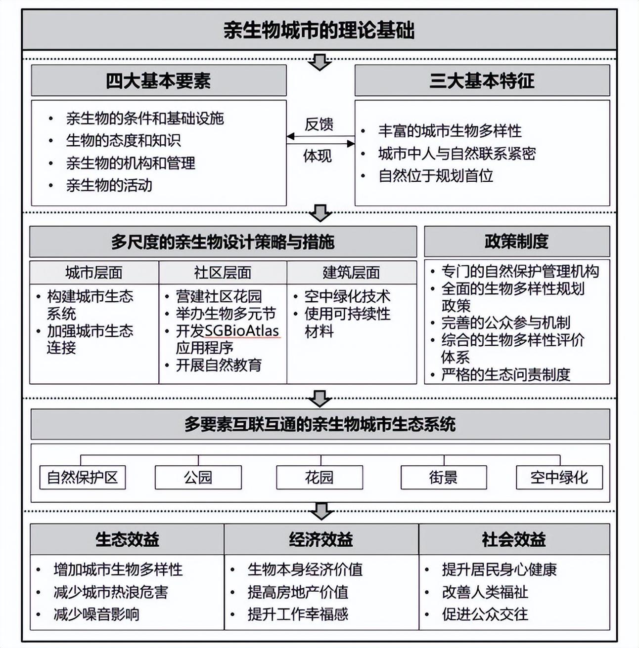 新加坡“亲生物城市”规划建设经验