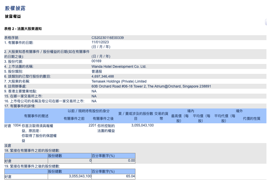 王健林将万达酒店发展逾65%股份全数抵押予新加坡淡马锡