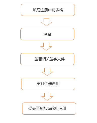 境外公司之新加坡公司注册篇(新加坡查询公司)