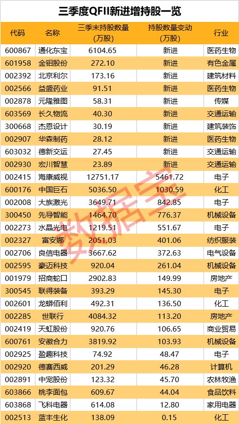 外资持股最新动向：QFII新进10股，陆股通新进29股(公司持股的新加坡公司)